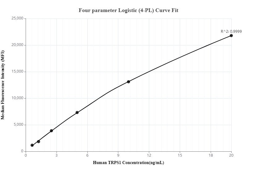 Cytometric bead array standard curve of MP00096-1